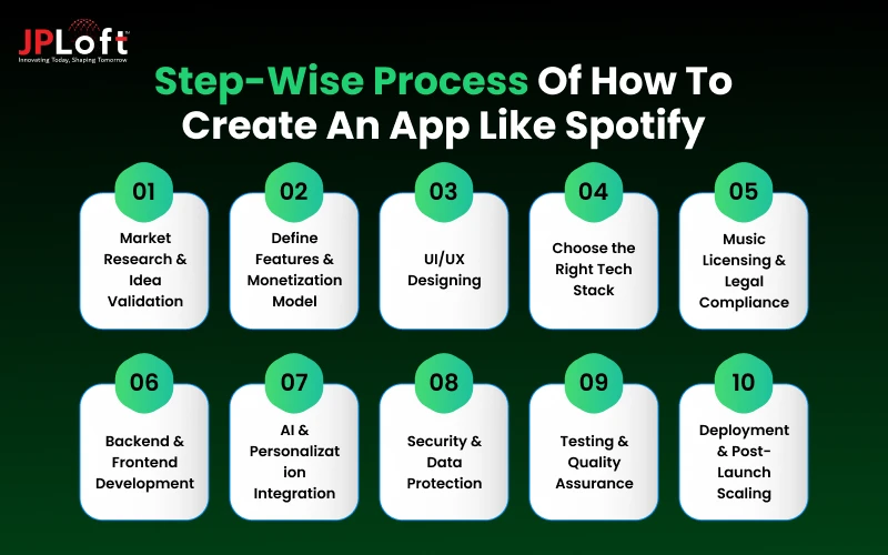 Step-Wise Process of How to Create an App Like Spotify